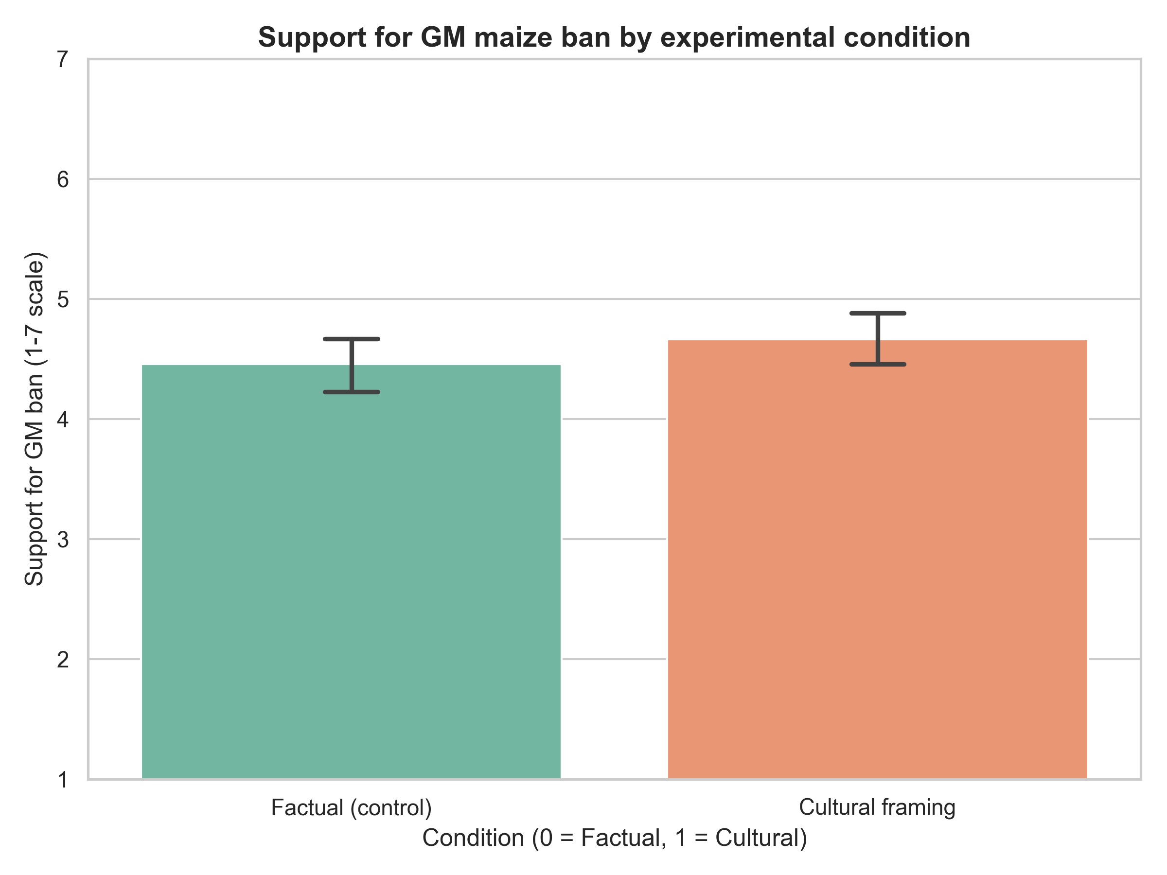 Bar plot showing main effect of framing on support for GM ban